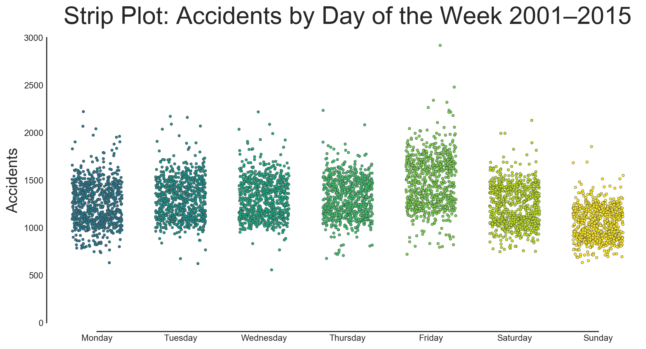 A strip plot showing the distribution of crashes per day in California from 2001–2015 by day of the week.