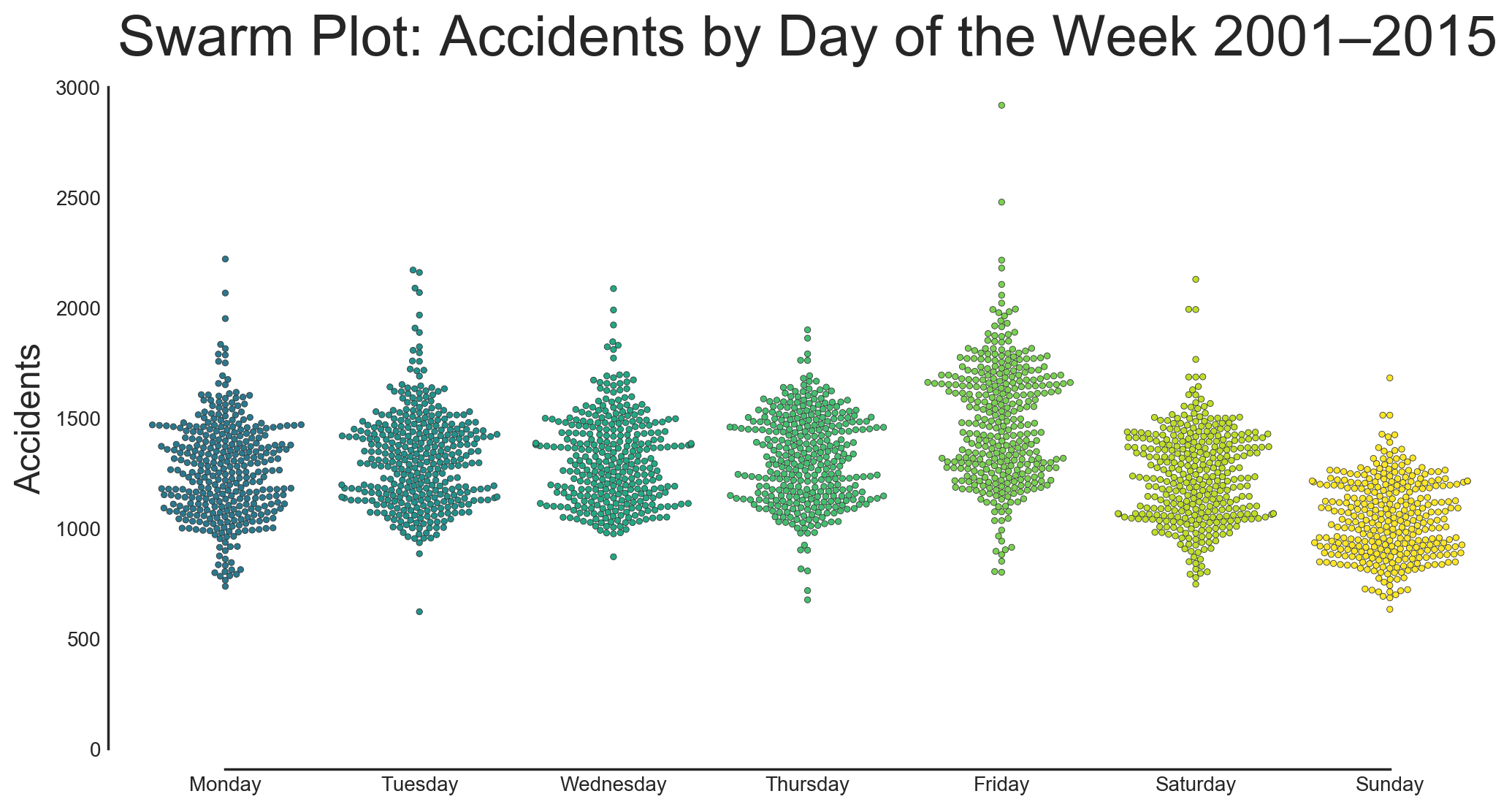 A swarm plot showing the distribution of crashes per day in California from 2001–2015 by day of the week.