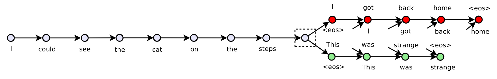 A diagram showing how a sentence is predicted by the sentence that follows and precedes it.