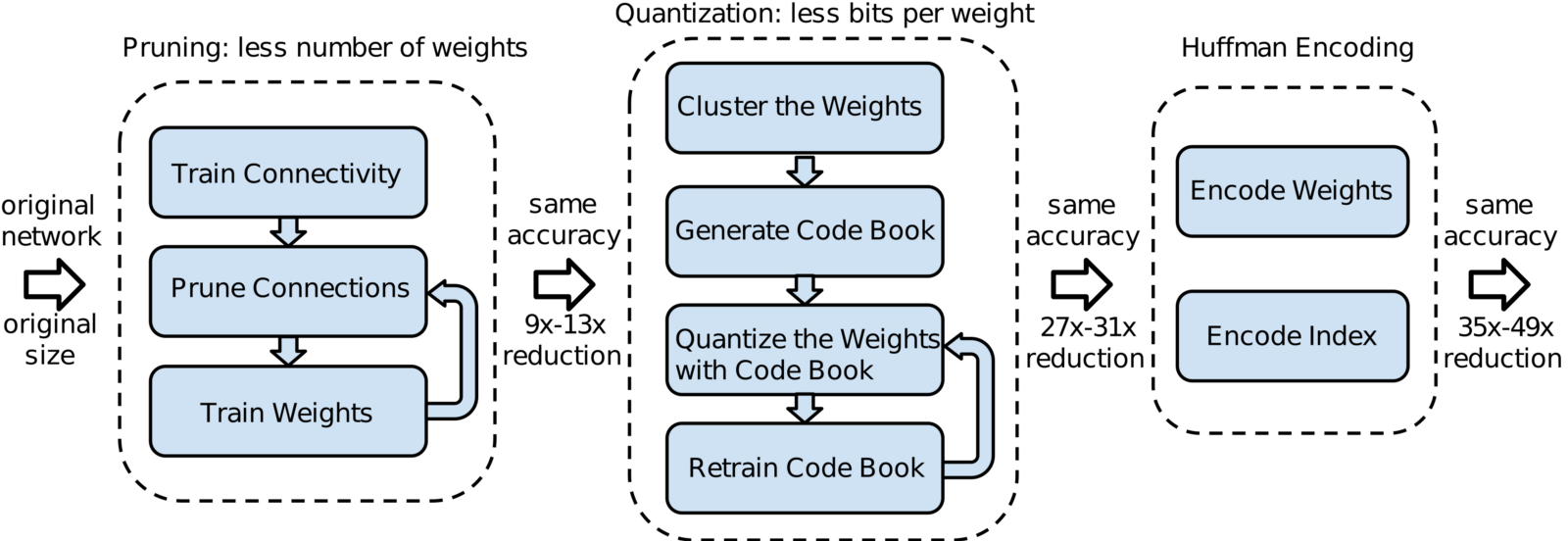 Lab41 Reading Group: Deep Compression