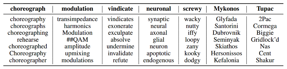 A table of the nearest neighbor words.