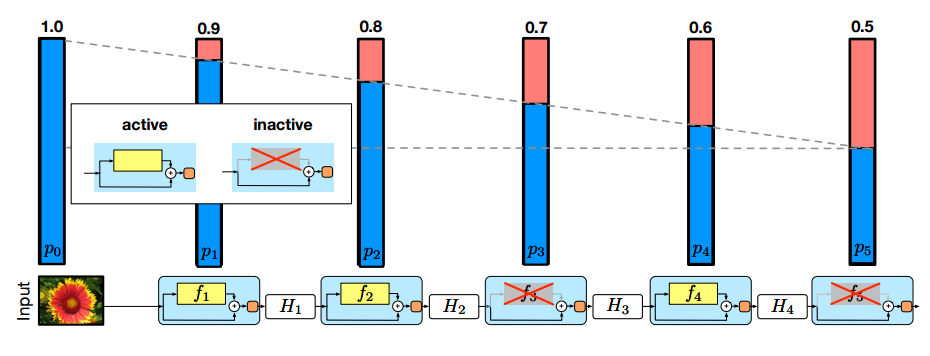 A graph explaining how the network is trained, and the drop chance of each layer.