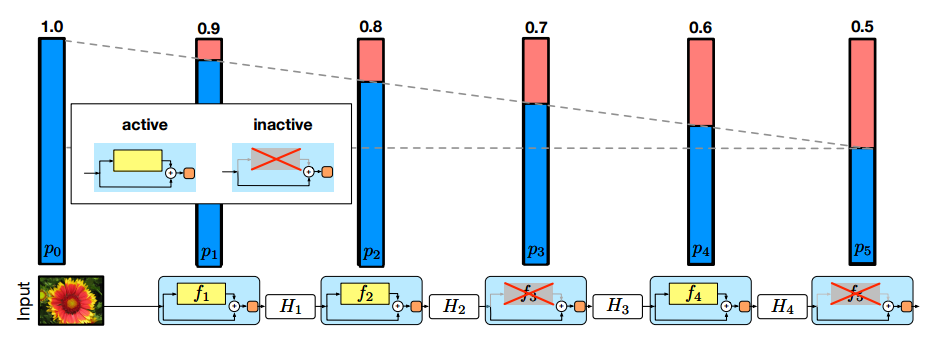 Lab41 Reading Group: Deep Networks with Stochastic Depth